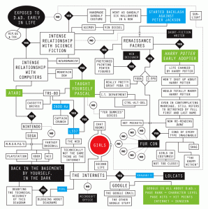 D&D Flowchart